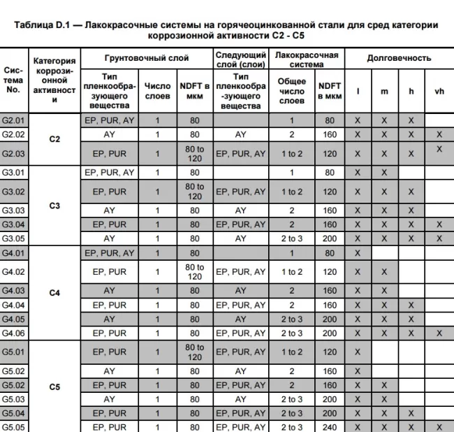 Лакафарбавыя сістэмы для гарачаацынкаванай сталі